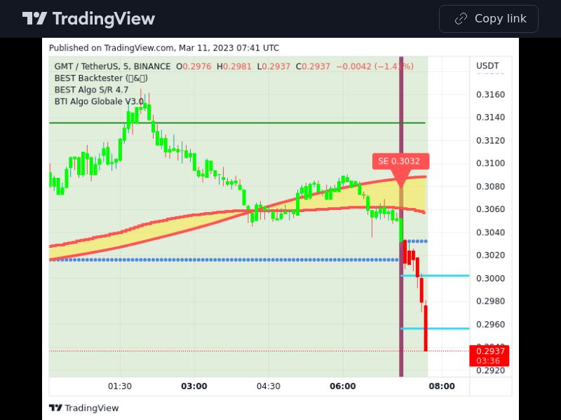 TradingView trade GMT 5 minutes 