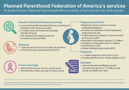 Phoenix_Ranger2's tweet photo. @acnewsitics Only 3% of what Planned Parenthood does is abortions.

It’s vital healthcare for:

Cancer screenings/treatment
STD, UTI &amp; HIV testing/treatment
Contraception &amp; Birth Control - Pills, IUD, condoms, etc.
Pregnancy Tests
Sex Education
Erectile Dysfunction treatment &amp; vasectomy
Etc. https://t.co/aKhkdXgrQw