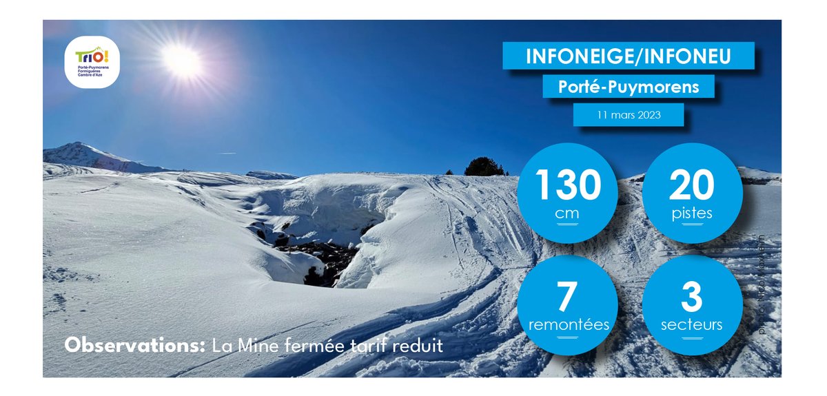 portepuymorens's tweet photo. 20 pistes et 7 remontées. 60-130 cm de neige. 3 secteurs. Qualité neige: damée. Météo: mitigé/couvert. Vent: 5-30km. Routes: ouvertes. #ski #esquí #neige #cerdagne #cerdanya #pyrénées #pirineus #portepuymorens #triopyrénées 
https://t.co/uXXmtnAfBH
https://t.co/Jmm28nQLrf https://t.co/sb6WYyuNmG