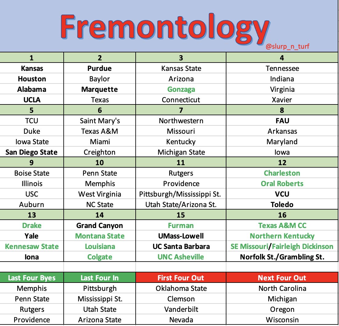 With #SelectionSunday quickly approaching, here is your most up to date #Fremontology -- it is undeniably correct