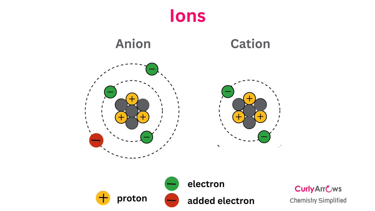 Neutral Atom Anion Cation