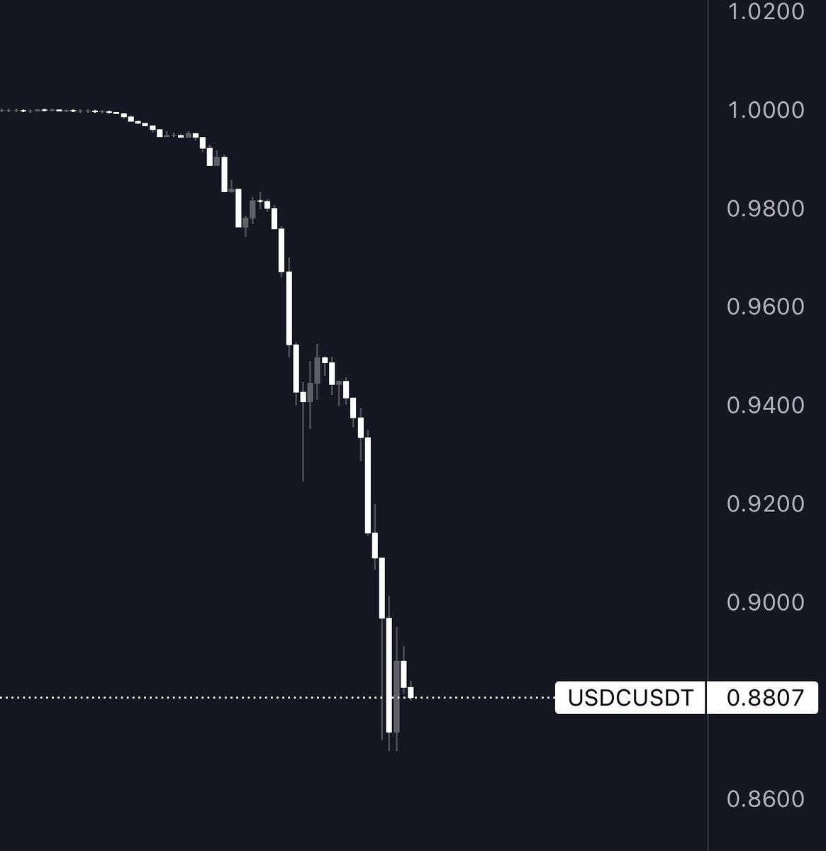DMNKHNGL's tweet photo. BREAKING: Der USDC Stablecoin hat seinen PEG zum Dollar verloren und handelt bei $0.88 Cent! 🚨

Circle kündigt an, dass $3.3 Milliarde (8.25% der Reserve) in der geschlossenen Silicon Valley Bank liegen. 🫠 https://t.co/ZheZ3AiPul