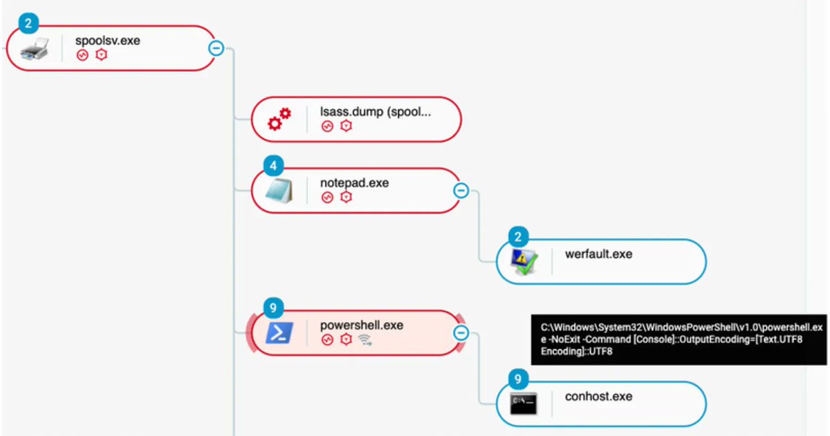 Analysis of Sliver (Adversary Emulation Framework) internals by @cybereason

cybereason.com/blog/sliver-c2…

#c2 #commandandcontrol #infosec #cybersecurity