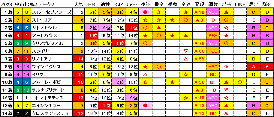 #中山牝馬ステークス
主軸は
#サトノセシル で。
#スルーセブンシーズ も本線。
#ストーリア は
適性評価もボチボチながら
データ的にはかなり上位。
#アートハウス が届かなくて
助かりましたわw
#競馬AI
#競馬AI_Monarch
#ラップ解析ソフトMonarch
#ヨルゲンセン馬券