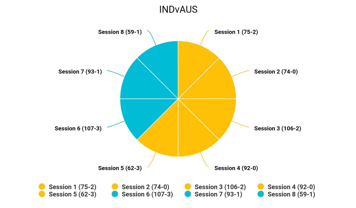 csuinfo's tweet photo. Test - 4
Ahmedabad
π― 481
After Session 8
IND 3-5 AUS
#INDvAUS
#AUSvIND
#INDvsAUS
#AUSvsIND
#BGT2023
#CSUINFO https://t.co/pW8SbqWrKe