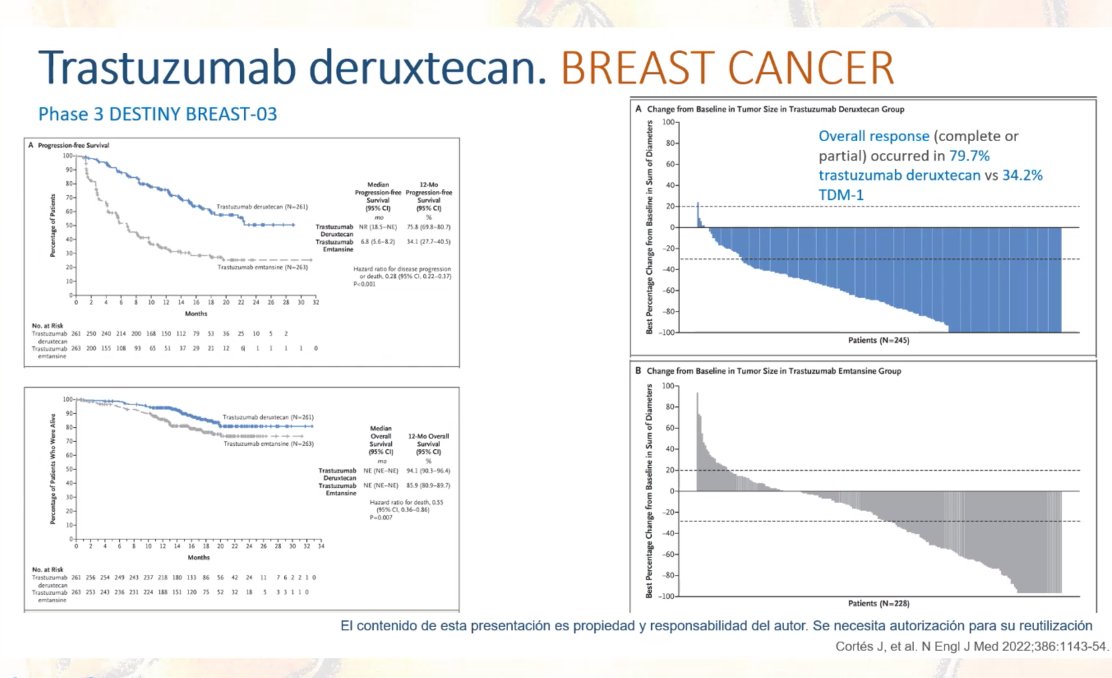 InfoGetica's tweet photo. #FITCancer9 
Look at these eye-catching results from Destiny Breast -03. https://t.co/CVUX0HmOFf