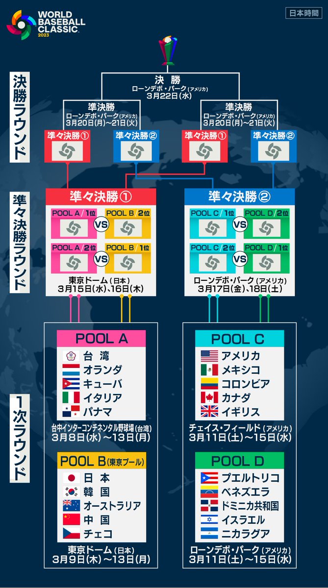 Dears1203's tweet photo. 本日も100インチのプロジェクターで
#WBC 観れますよ！
テーブル席のご予約まだ間に合います！ https://t.co/SGD1YZCims