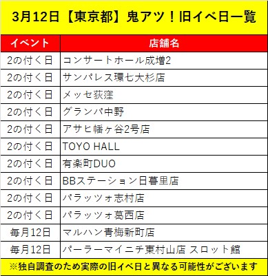 3/12【東京都】鬼熱!店舗🔥
👑配信結果一覧👑
🥇パラッツォ志村店
総差枚:+76,780
平均差枚:+269
🥈パーラーマイニチ東村山店 スロット館
総差枚:+35,500
平均差枚:+214
🥉サンパレス環七大杉店
総差枚:+58,452
平均差枚:+213