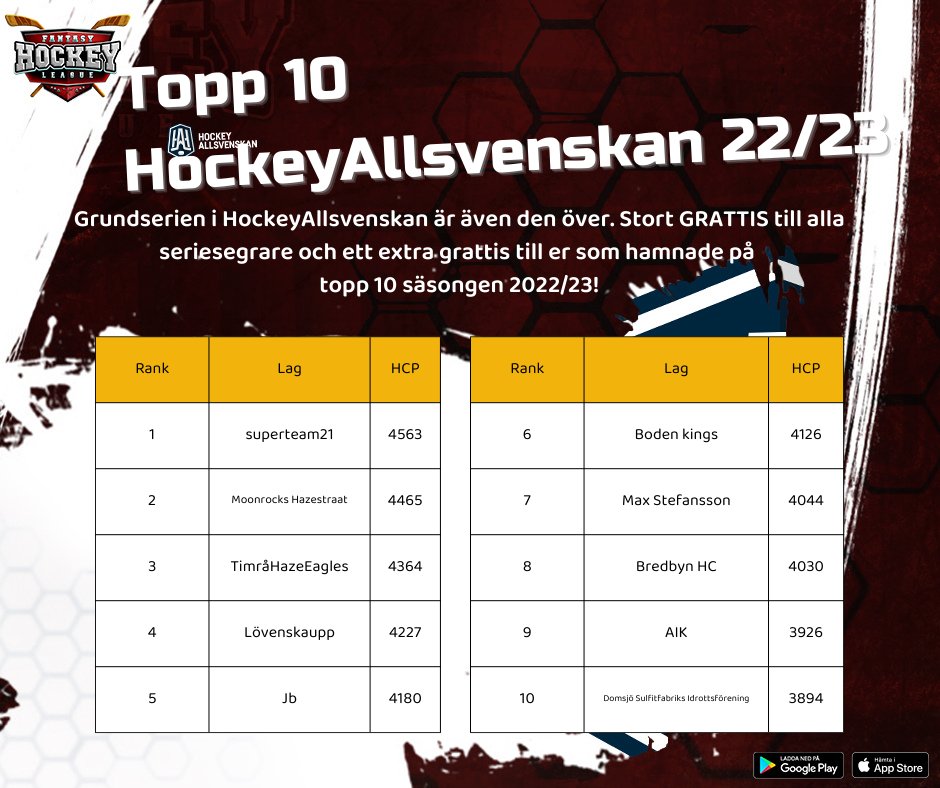Grundserien är nu även avslutad för HockeyAllsvenskan - stort grattis till alla seriesegrare. Topp 10 i HockeyAllsvenskan blev dessa lag.