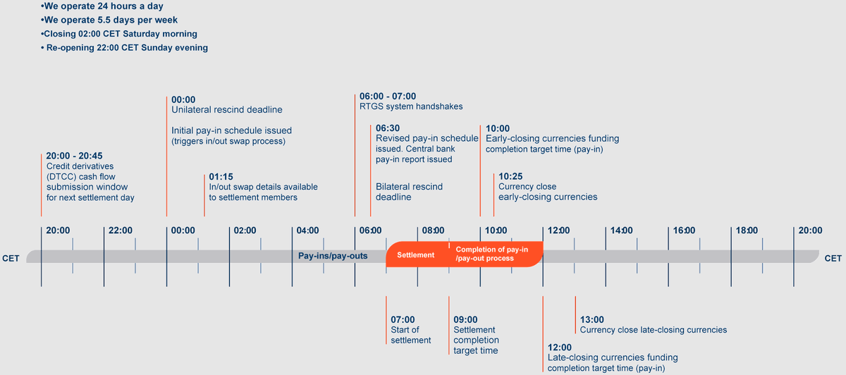 CLS Operational timeline