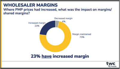 BCP_Software's tweet photo. Research from @FWDwholesale and @TWCGroup
shows that suppliers are responding to #Wholesalers shared margin request on price-marked packs, find out more on @CandCManagement https://t.co/WWeKu7VUht https://t.co/QOAkdtN9IW