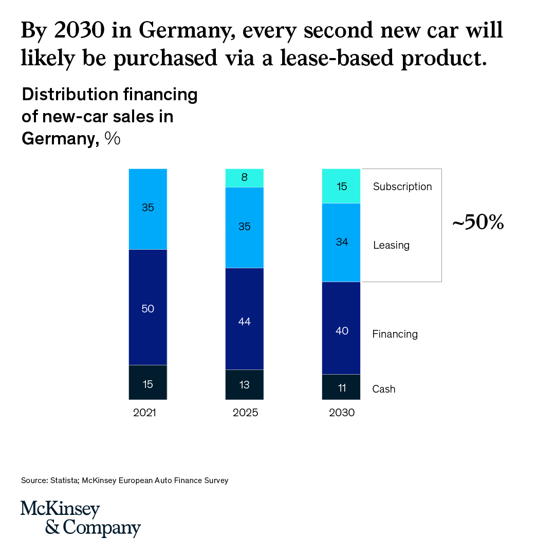 McKinsey & Company on Twitter "Germany’s auto financing sector is