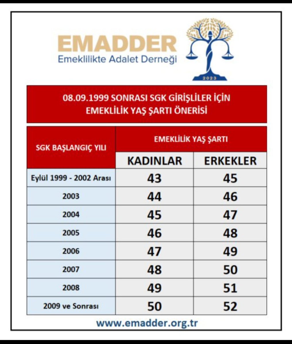 #2000lerinOyuKime diye soran olursa. Adaletli  olanıdır. 1 gün, 1 hafta 1 ay ile 17 yıl bekletilmek hele ki mevcut emeklilerin yaklaşık %30 fazla prim yatırarak cezalandırılanın  değildir.