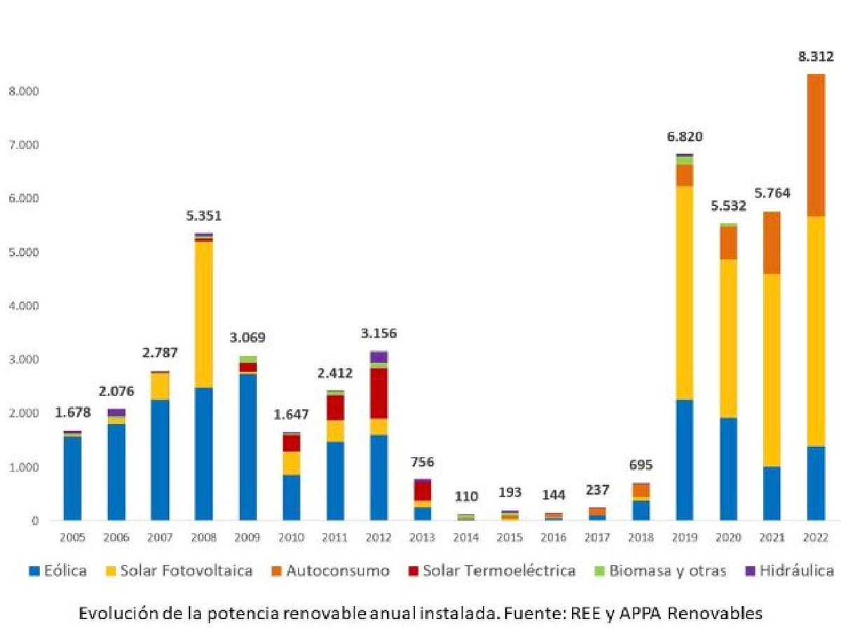 Evolución de la potencia renovable anual instalada en España hasta 2022 #REE
Gran despegue de la #fotovoltaica, en 2023 se superarán con creces las marcas.