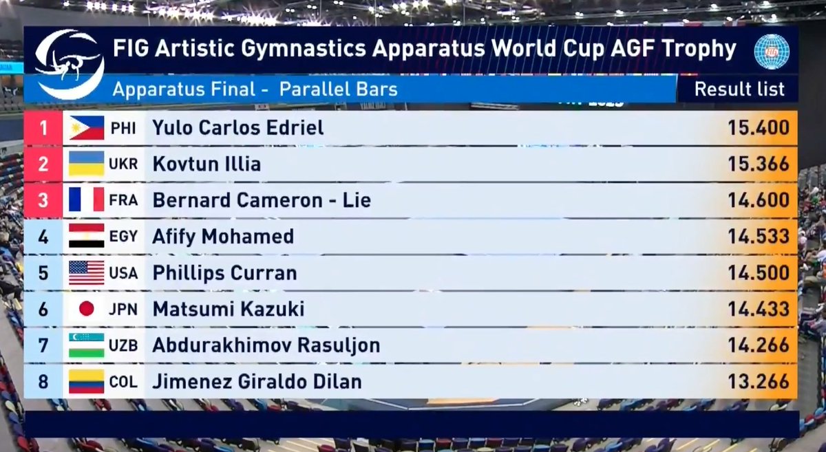 Parallel Bars final at the 2023 World Cup in Baku 🇦🇿:

🥇Carlos Yulo 🇵🇭 15.400
🥈Illia Kovtun 🇺🇦 15.366
🥉Cameron Lie-Bernard 🇫🇷 14.600

#FIGWorldCup #Gymnastics