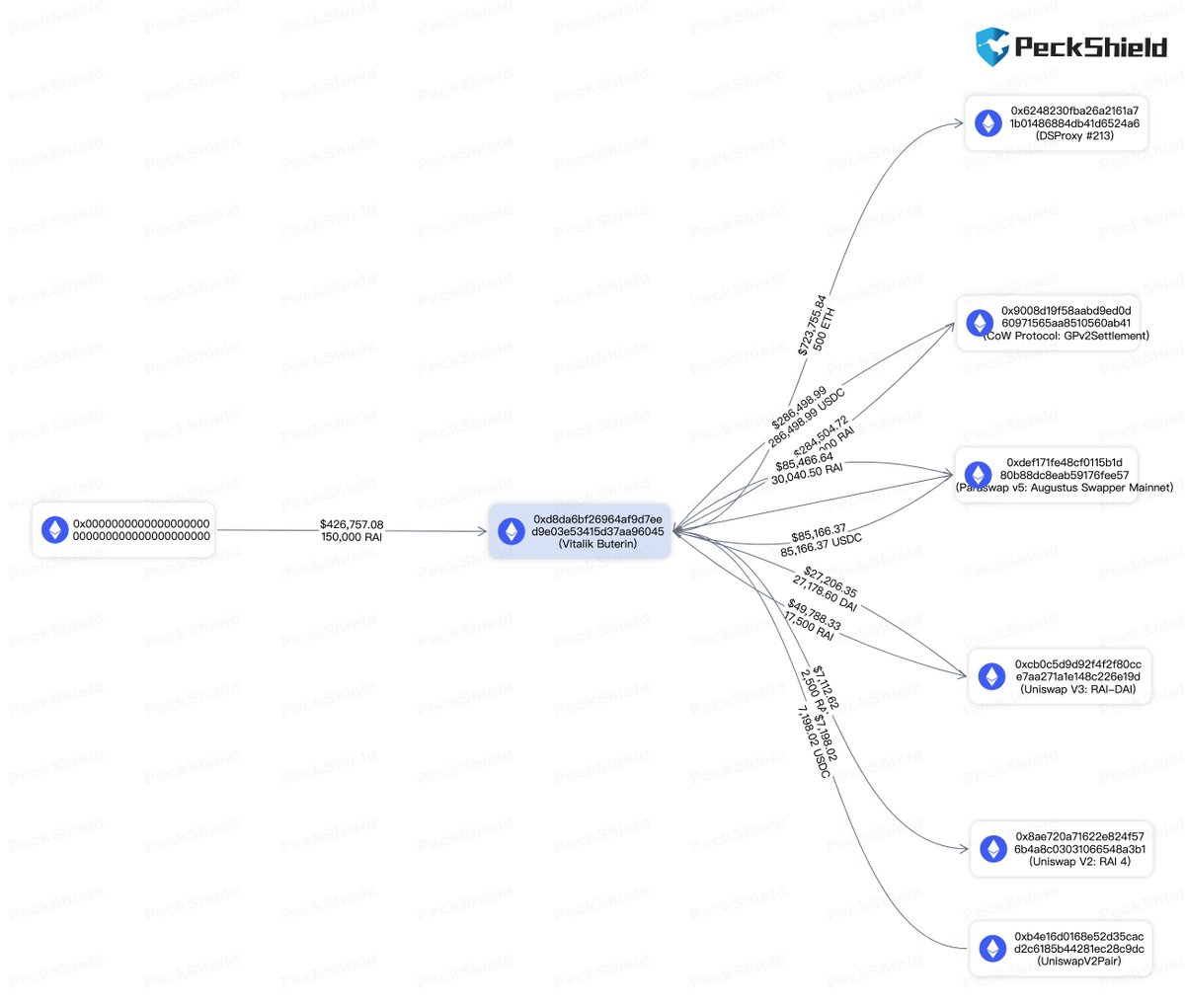 PeckShieldAlert's tweet photo. #PeckShieldAlert Vitalik-labeled address has deposited 500 $ETH in Reflexer to mint 150k $RAI, and swapped 132.5k $RAI for 378.5k $USDC. Additionally, they swapped 17.5k $RAI for 50k $DAI within the last 3 hours
https://t.co/dM1pheTW0x https://t.co/camCgl1fsk