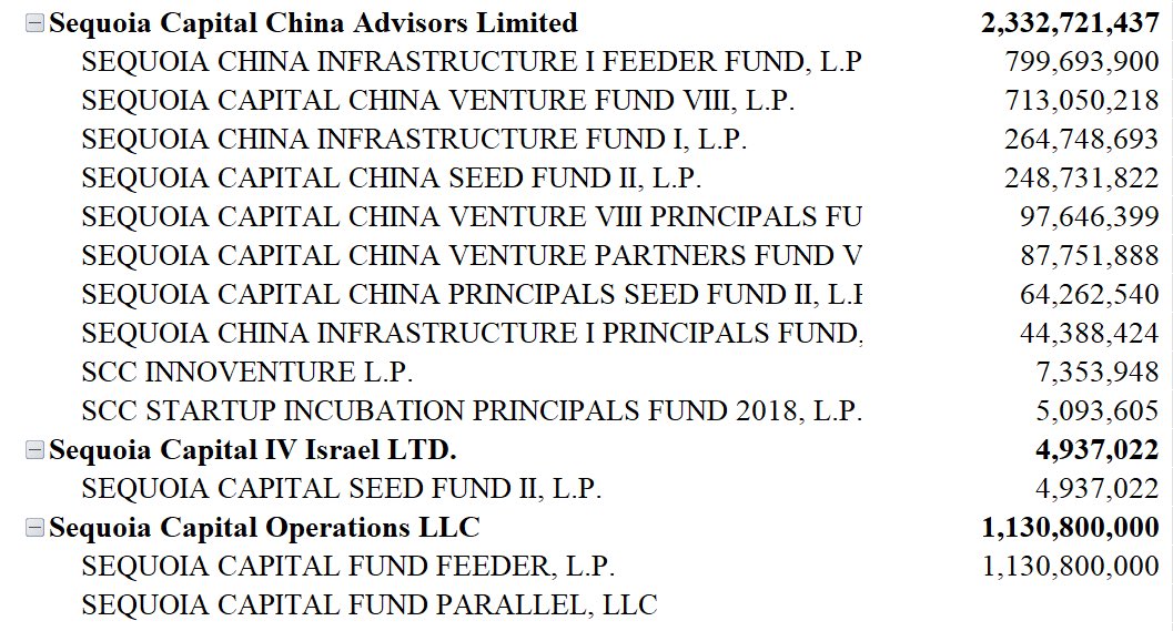According to DiligenceExpress’s statistics on the ADV file data of the US SEC, several venture capital institutions related to the encryption field have deposited funds in Silicon Valley Bank, including Sequoia Capital, a16z, Paradigm, Pantera, etc.