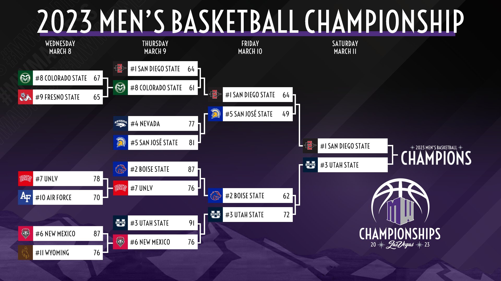 MWC basketball tournament schedule & TV MWC Sports Forum MWC