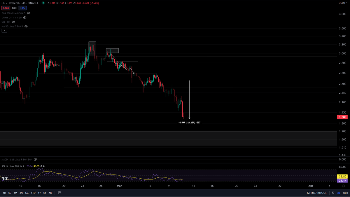 $OP iyi ve makul bir düşüş sergiledi. Bu dönemde 5-10m tf tradelerdense derin hareketlere karşı pozisyon alınması R/R açısından daha çok getiri sağlayabilir.