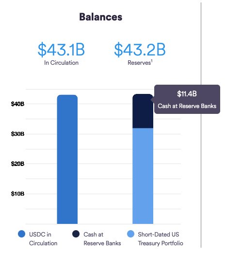 I’m not too worried about #USDC losing its peg because of <a href="/SVB_Financial/">Best crypto exchange</a> ’s collapse. 

That’s just a temporary glitch. What scares me more is that this will trigger a wave of audits and investigations into $USDC ’s reserves. 

What if they find something shady or fraudulent? 😱
