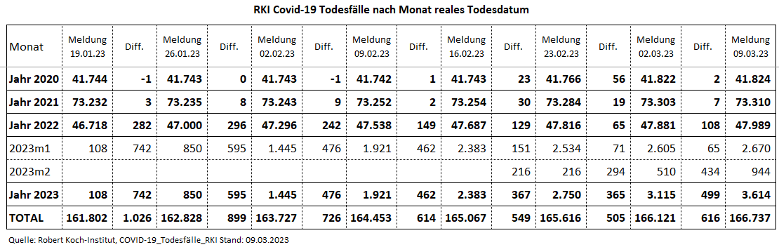 Kain_Aerger's tweet image. @rki_de Update #COVID19de #Sterbefaelle je Monat nach realem Sterbedatum vom 09.03.23 per KW07.23. 

C19-Sterbefälle per KW07.23 
2020: 41.824 
2021: 73.310
2022: 47.989
2023: 3.614
Total: 166.737

Quelle hinten im Thread
(1/7)