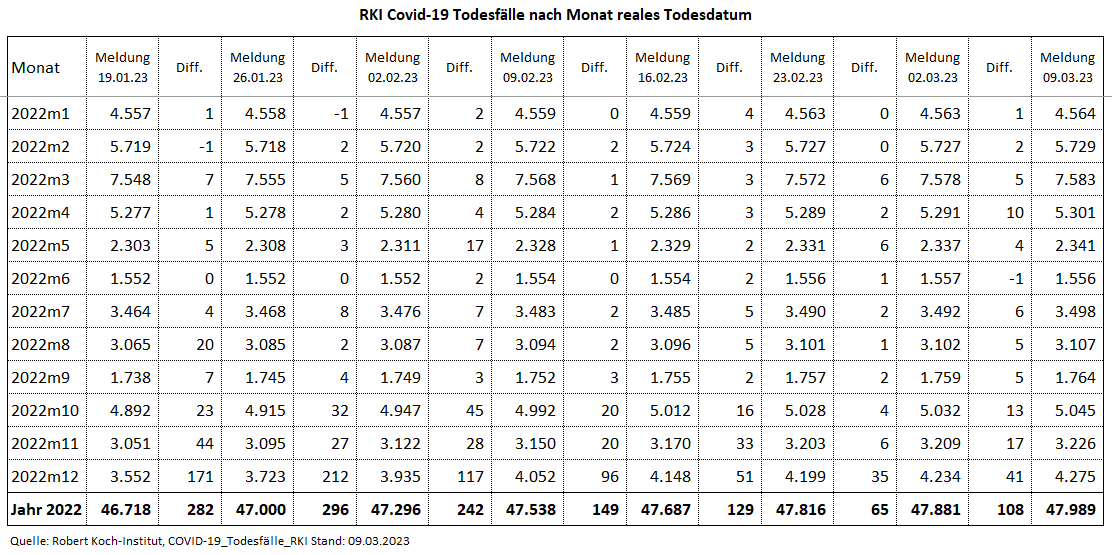 Kain_Aerger's tweet image. @rki_de Update #COVID19de #Sterbefaelle je Monat nach realem Sterbedatum vom 09.03.23 per KW07.23. 

C19-Sterbefälle per KW07.23 
2020: 41.824 
2021: 73.310
2022: 47.989
2023: 3.614
Total: 166.737

Quelle hinten im Thread
(1/7)