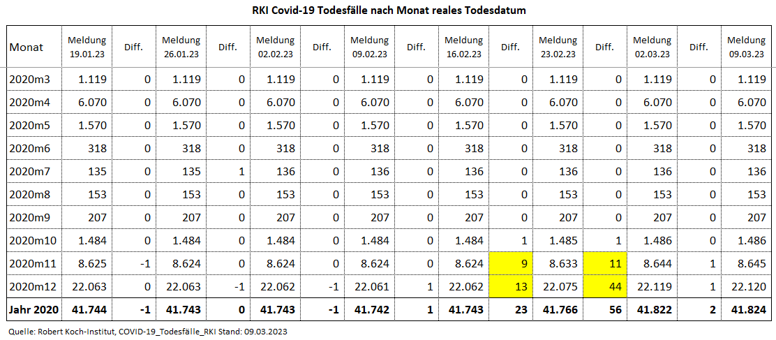 Kain_Aerger's tweet image. @rki_de Update #COVID19de #Sterbefaelle je Monat nach realem Sterbedatum vom 09.03.23 per KW07.23. 

C19-Sterbefälle per KW07.23 
2020: 41.824 
2021: 73.310
2022: 47.989
2023: 3.614
Total: 166.737

Quelle hinten im Thread
(1/7)