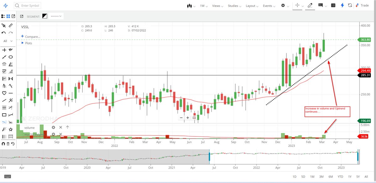 Dhatu_Trader's tweet photo. #vssl 
CMP : 332 ==> 363, Made a high of 380.

Still holding as Technical still looks very bullish.

Bearishness only if Weekly price close below Trendline.

#Nifty #StockMarket https://t.co/cMcMUtyFDK