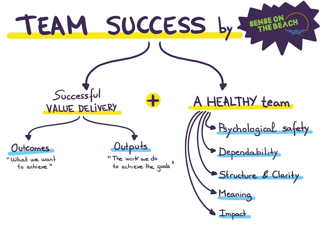 Great little article on how to define the success of a team. A successful team is one that not only delivers its outcome goals but also creates 'team health': a positive environment where everyone can do their best work, together: medium.com/sense-on-the-b… By @senseonthebeach