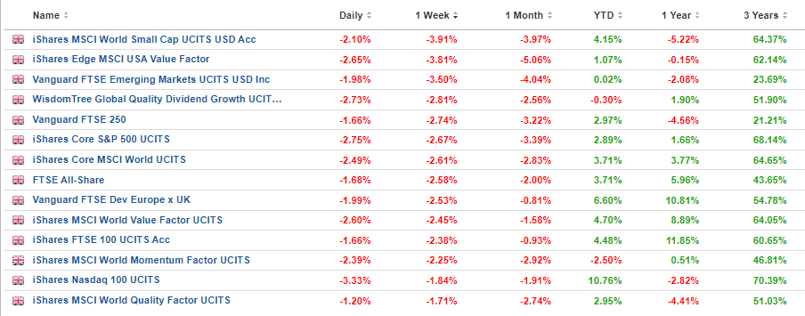 ROCE1900's tweet photo. YTD +1.03%
π
π#SOHO, #BIOG, #EMQP, #BBOX, #CSH
π°0.15%
No Trades
Dividends: #RESI #CSH
Small caps declined more than Nasdaq / FTSE
Fed rates expected to peak in June meeting and then cut later this year into 2024.
Good weekend all ππ https://t.co/w5aIzLG8R1