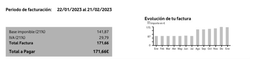 luciazgo's tweet photo. Auténtica vergüenza la de @vodafone_es cuando te sube hasta los más de 170€ sus facturas sin hacer absolutamente nada‼️líneas que duplican su precio contratado, cobro de tv que supuestamente era gratuita, suscripciones a juegos absolutamente falsos..
Más que #vodafone, #robafone https://t.co/jEUTHjZ65K