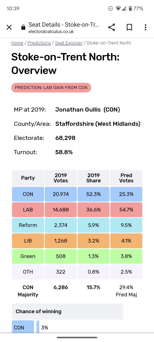 Despite the predictable celebratory wank off of the usual red wall Tory suspects over Gary Lineker, I sit here safe in the knowledge he's become a martyr while 30p Lee, Gullis, Jenkinson and Clarke-Smith will ALL lose their seats... 😂

#ToriesOut247 
#MOTDboycott
#IStandWithGary