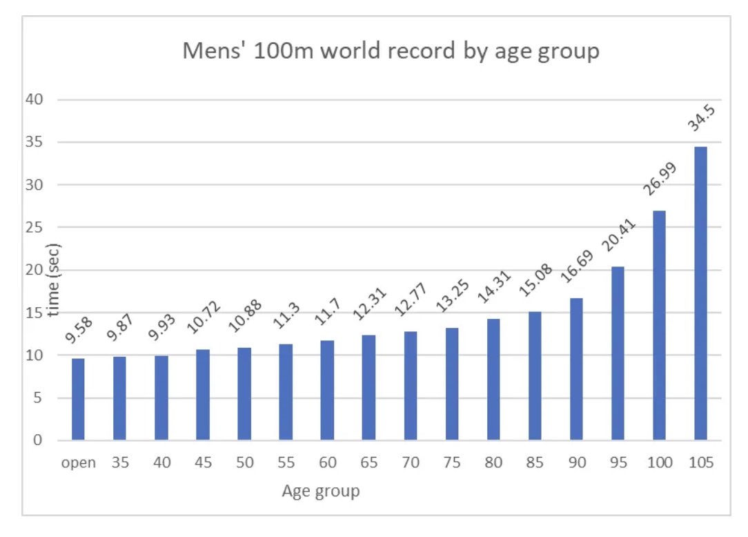 AlanHeldman's tweet image. World record times for the men’s 100m dash by age group. Older = slower. But what if you mix gunpowder with your snake oil? #sprint #aging #masterstrack