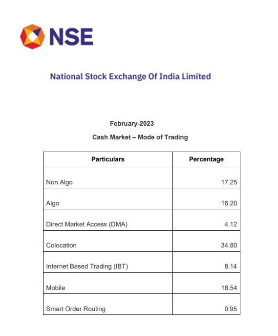 Marketcalls on Twitter "Now more than 1/3rd of the trading volume