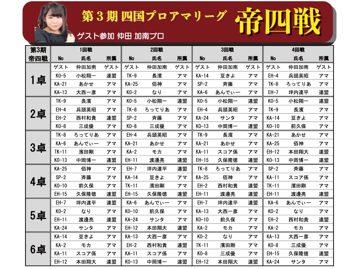 teiyon_shikoku's tweet image. 第3期 四国プロアマリーグ 帝四戦ファイナル
がいよいよ明日3月12日に始まります！

101名の中から予選を勝ち抜いた23名と仲田加南プロをお呼びして開催します。

お楽しみに！ 

sapom.jp/ranking/2fe5b1…

 #SAPOM #麻雀 #JPML #四国支部