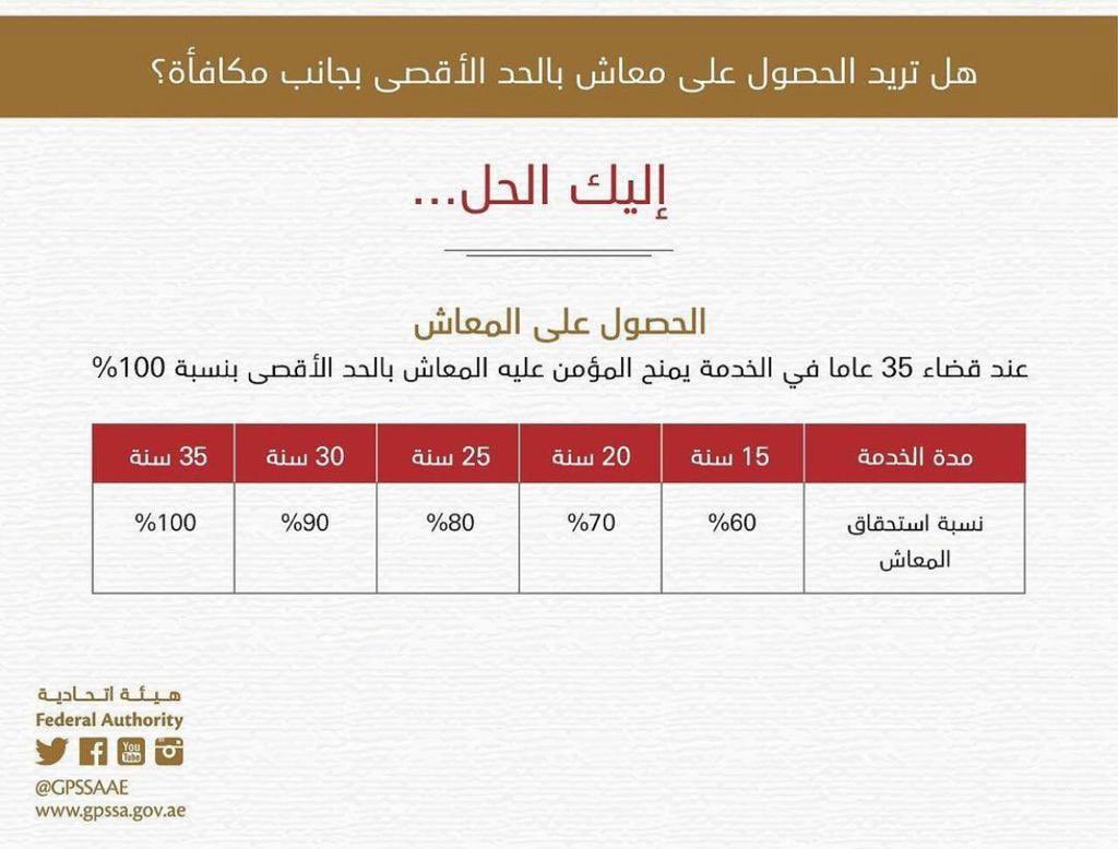 BUNSSER75's tweet photo. نظام التقاعد في الامارات 
ماعندهم لف ودوران...

الجدول واضح وصريح مب 100صفحه،
الموضوع يحتاج ناس عندهم انتماء ومسؤوليه وفي الاخير نظام التقاعد راح يستفيد منه هو واخوانه وعياله والاجيال القادمه... https://t.co/fd2teay63U