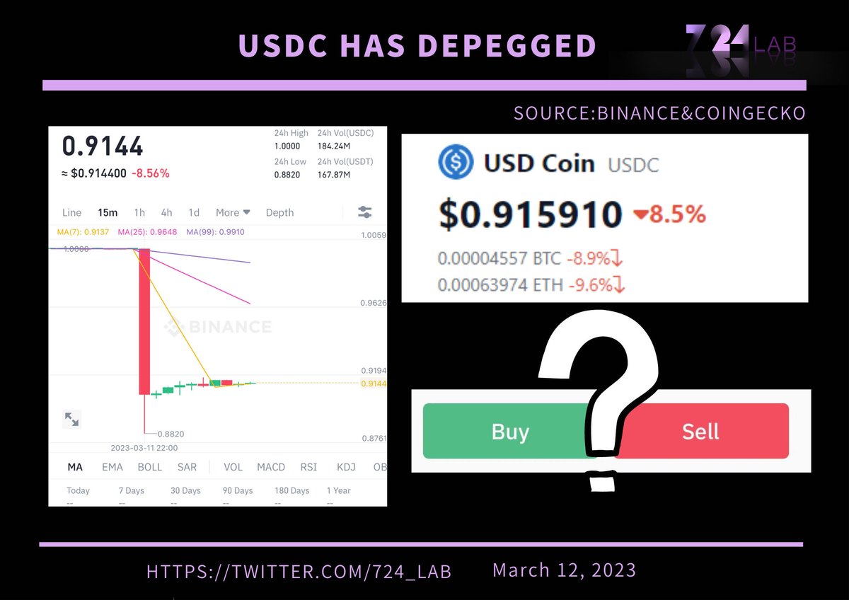 724_Lab's tweet photo. USDC has depegged!🥲

#724Lab   #USDCrash #usdc https://t.co/rdfy7uAF77