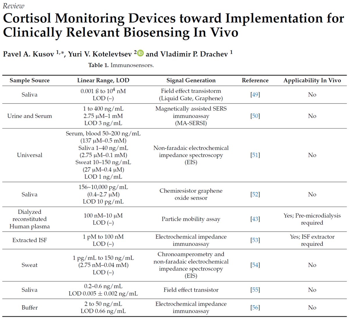 SatchinPanda's tweet image. Imagine how a &quot;Continuous cortisol meter&quot; can transform diagnosis, monitoring and managing many diseases that arise from abnormal level or timing of #cortisol.
This review discusses the opportunities and challenges of developing such a #biosensor.  
mdpi.com/1420-3049/28/5…