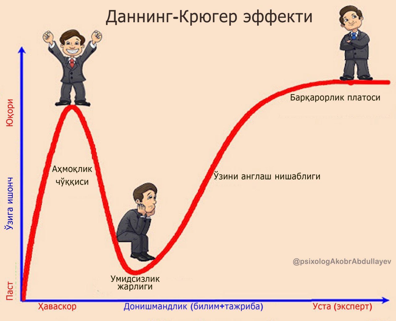 Даннинг Крюгер