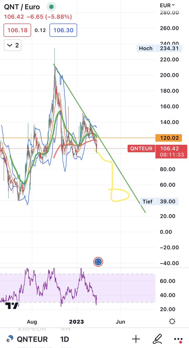 Bozzzi123Plays's tweet photo. Nächstes Ziel für Quant ? 60-30$
#quant #kryptogang #chartanalyse https://t.co/Hssy6OSYYV