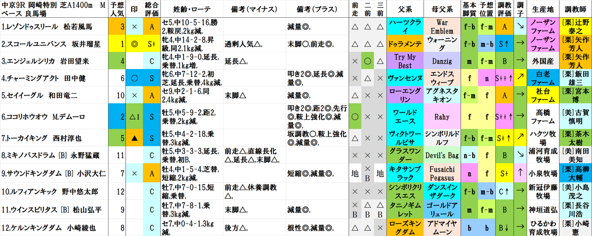 中京9R
1着 2,スコールユニバンス
2着 6,ココリホウオウ
3着 4,チャーミングアクト

結果
◎(1人気)→△1(2人気)→〇(6人気)
