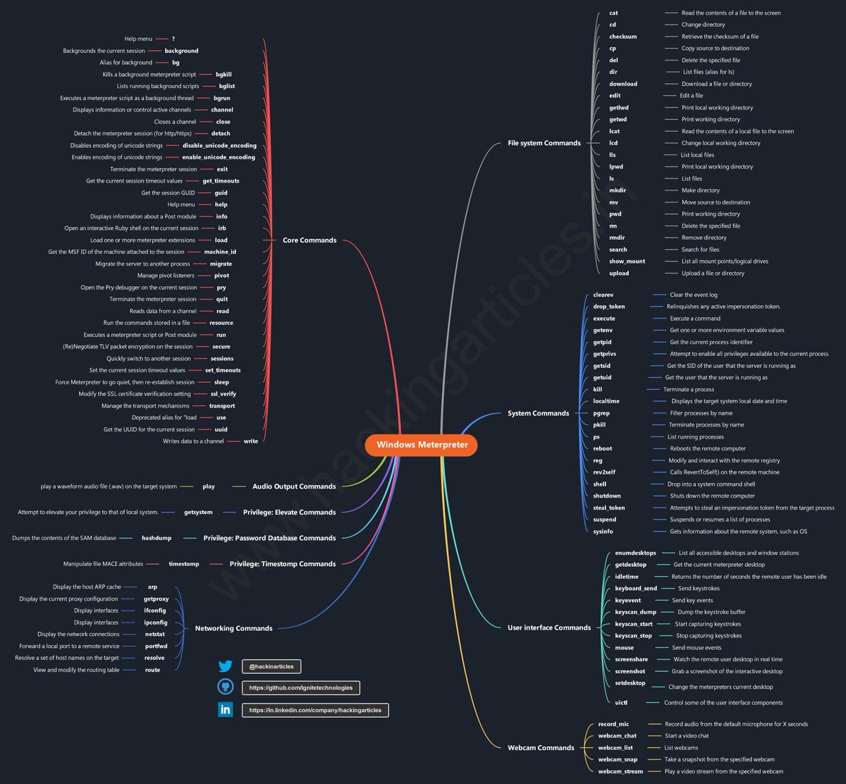 Mindmap : This repository contains many mindmaps for cyber security technologies, methodologies, courses, and certifications in a tree structure to give brief details about them : github.com/Ignitetechnolo… credits <a href="/hackinarticles/">Hacking Articles</a>