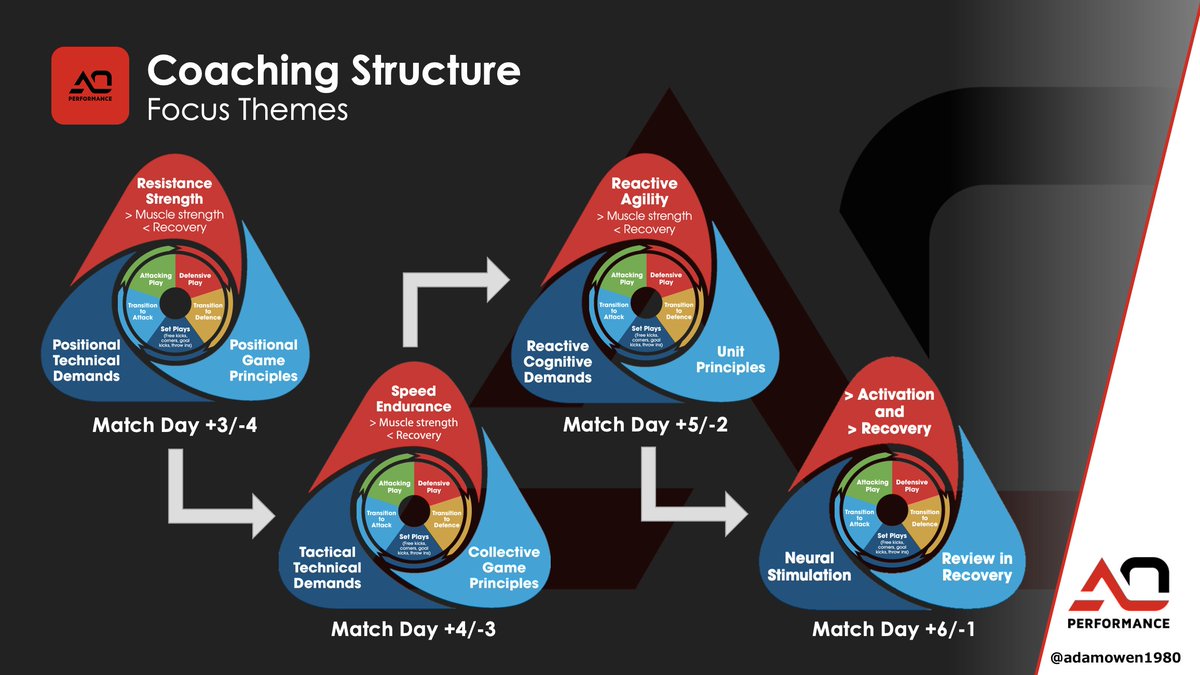 NEW ⚽️👩‍💻🎓Circadian Rhythms on Physical Performance in Elite-Level #Football

💓Higher outputs during morning sessions may be driven by the influence of circadian rhythms 
📢Coaches and practitioners should consider the scheduling of training sessions 

researchgate.net/publication/36…
