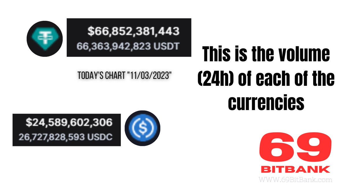 Grupo69BB's tweet photo. Volume (24hr)
#usdt $66.852.381.443
#usdc $24.589.602.306
#stablecoin https://t.co/o696QhfJrI