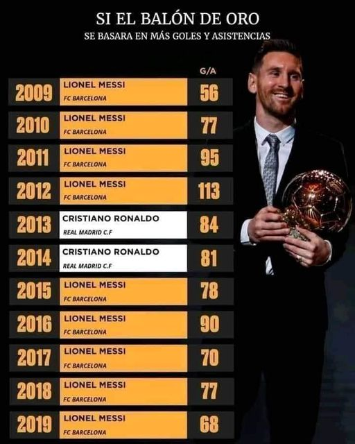 TitoPullo5's tweet photo. @crvoxreturns @LuisVillacon Todo los balones de oro que le robo CR7 a Messi. https://t.co/2VFpFj6I7E