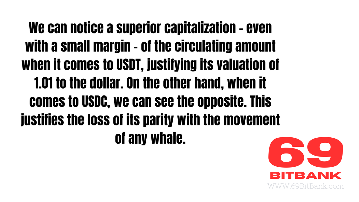 Grupo69BB's tweet photo. We can notice a superior capitalization - even with a small margin - of the circulating amount when it comes to #USDT, justifying its valuation of 1.01 to the dollar. On the other hand, when it comes to #USDC, we can see the opposite. https://t.co/4a69IApDUo