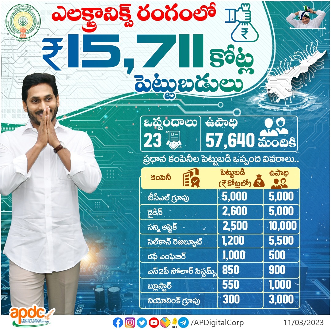 apdigitalcorp's tweet image. ఎలక్ట్రానిక్స్ అండ్ డిజైనింగ్ రంగంలో రాష్ట్ర ప్రభుత్వం భారీ పెట్టుబడులను ఆకర్షించింది. ఇటీవల విశాఖలో జరిగిన గ్లోబల్ ఇన్వెస్టర్స్ సమ్మిట్ సందర్భంగా ఎలక్ట్రానిక్స్ రంగంలో ₹15,711 కోట్ల విలువైన 23 ఒప్పందాలు జరిగాయి. వీటి ద్వారా 57,640 మందికి ఉపాధి లభిస్తుంది.

#APGIS2023 #APDC
