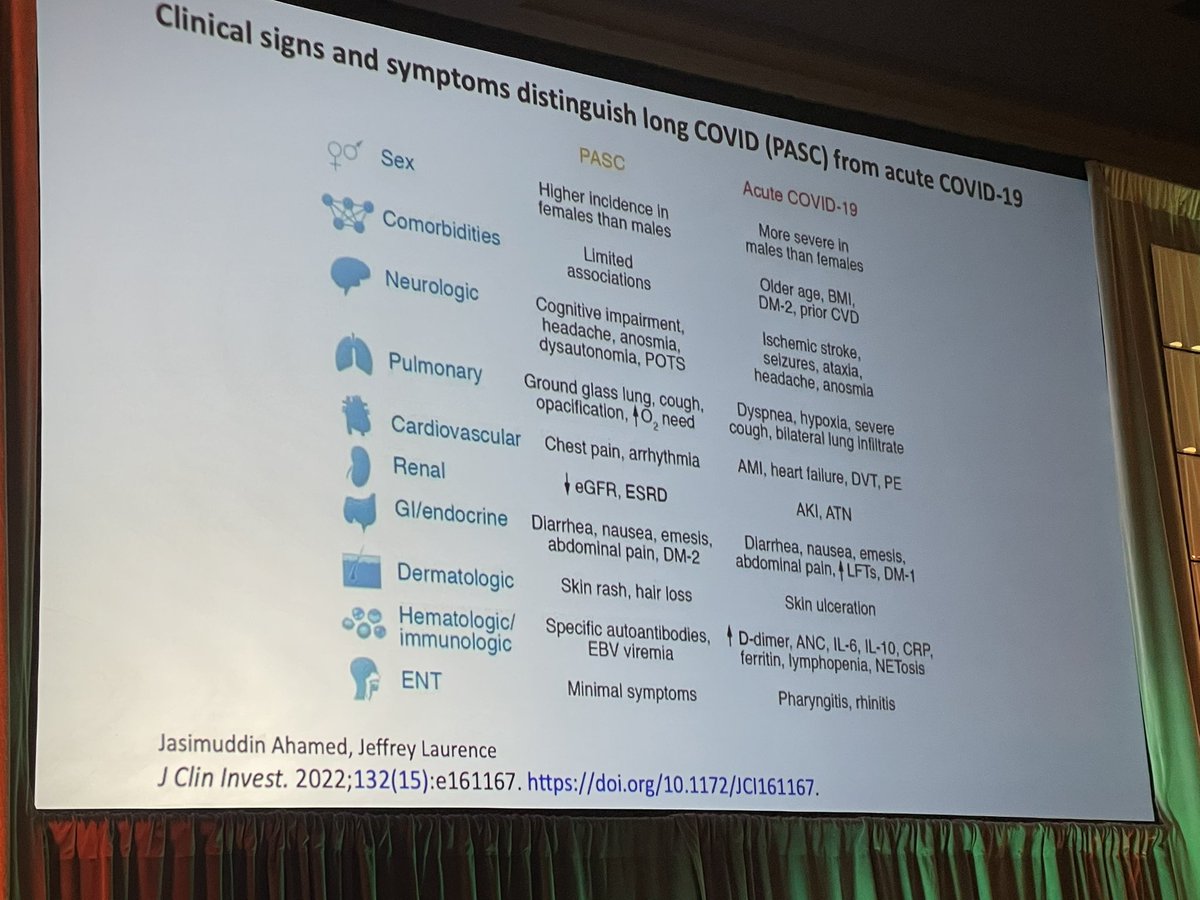 Clinical signs and Sx distinguish #LongCovid (aka PASC) from acute #COVID19 
#HTRS2023 
<a href="/MaryCushmanMD/">Mary Cushman 🫀🧠🩸</a> @ravisarode11 <a href="/MPaiMD/">Menaka Pai, MSc MD FRCPC</a>