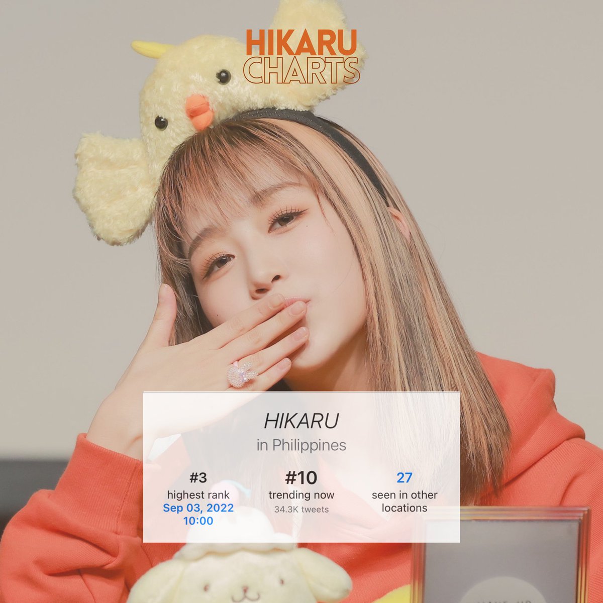 HIKARUCHARTS's tweet photo. HIKARU is currently trending #10 in the Philippines with 34.3K tweets! 

FUKUOKA GENIUS HIKARU DAY #OurHIKARUniverseDay 
#온_우주의_사랑을_담아_히카루에게 
#19年前に生まれた小さな光 @official_kep1er https://t.co/3NGH6eKWHA