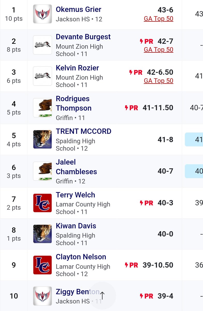 Boys triple jump sets off the morning in a big way!

<a href="/OkemusJ/">Okemus Grier “Jr”⁷</a> wins the event, 43-6.

<a href="/BentonZiggy/">lil Zigg</a> PR's, 39-4.

#FasterJackson